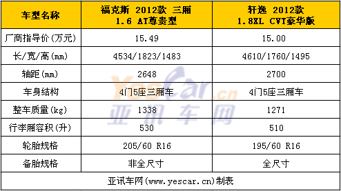 福克斯对比轩逸